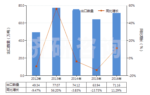 2012-2016年中國(guó)固體氫氧化鈉(HS28151100)出口量及增速統(tǒng)計(jì)